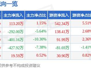 全新好（000007）5月22日主力资金净买入113.20万元