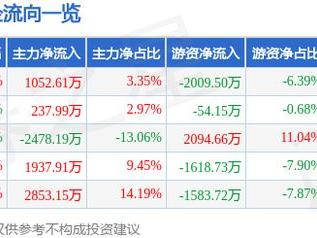 广聚能源（000096）5月22日主力资金净买入1052.61万元