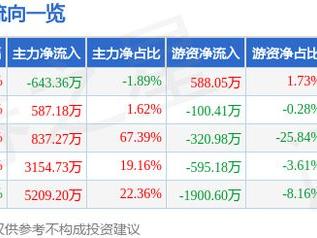 ST岭南（002717）5月22日主力资金净卖出643.36万元