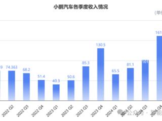 均价降了10万！小鹏汽车：卖得越便宜赚得越多