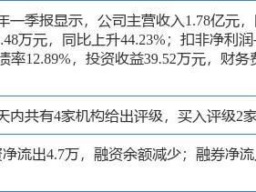 希荻微涨10.76%，中邮证券二个月前给出“买入”评级
