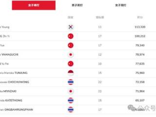 石宇奇连续50周世界第一，积分突破10万分；陈雨菲排名升至世界第五