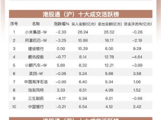 南向资金追踪｜净流入近39亿港元 加仓建行及美团减持小鹏汽车和腾讯