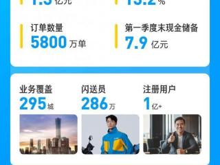 闪送公司2025年第一季度毛利率创新高达13.2% ，盈利能力持续增长