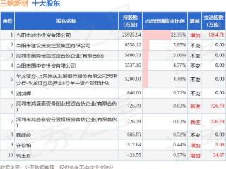5月22日三峡新材发布公告，股东增持453.05万股