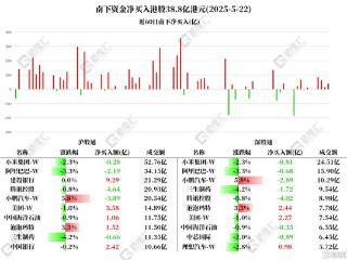 资金动向 | 北水买入港股超38亿港元，抢筹建设银行、美团