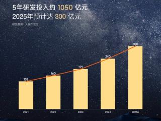 雷军：过去5年研发投入1050亿 未来5年再投2000亿元