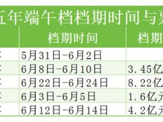 端午+六一双档联动！《碟中谍8》《时间之子》谁将点燃市场？