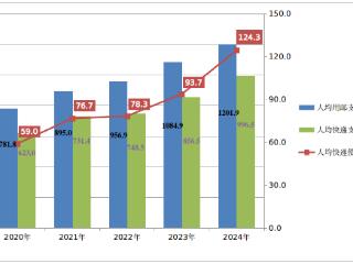 国家邮政局：2024年快递业务量同比增长21.5%