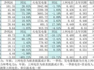 需求弱于预期，长协煤受冲击，煤电行业还能继续盈利么？