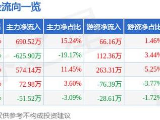 奥尼电子（301189）5月22日主力资金净买入690.52万元