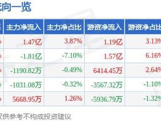 新易盛（300502）5月22日主力资金净买入1.47亿元