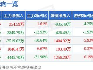 美利信（301307）5月22日主力资金净买入354.59万元