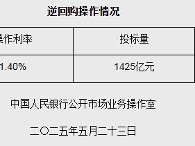 5月23日央行开展1425亿元7天期逆回购操作