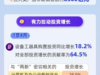 数读中国 四个“有力”看“两新”政策持续显效