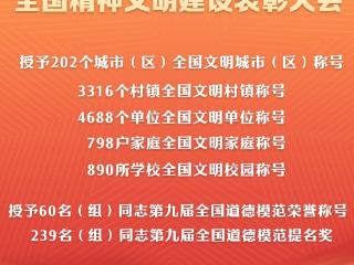 202个全国文明城市（区）、60名（组）全国道德模范等受表彰