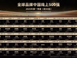 “全球品牌中国线上500强榜单”发布：手机品牌霸榜前三 华为、小米等国产集体崛起