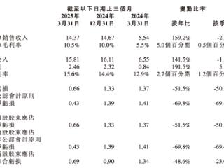 市值一夜暴涨175亿元 小鹏汽车支棱起来了