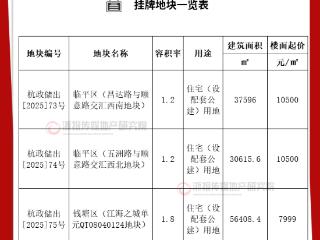 杭州又挂牌三宗低密宅地 其中两宗容积率仅1.2