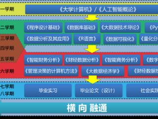 “纵向筑基、横向融通”：山东财经大学打造数智财经新课程体系