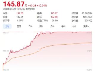 现涨接近10%！赛力斯股价成交额突破100亿元