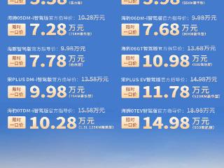 宋PLUS智驾版9.98万起 比亚迪海洋网10款智驾版推“一口价”