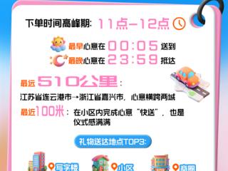 滴滴快送520数据出炉：订单同比大增303.21% 成都排第一