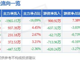 凤凰光学（600071）5月23日主力资金净卖出1965.15万元