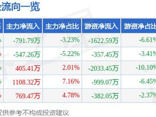 爱玛科技（603529）5月23日主力资金净卖出791.79万元