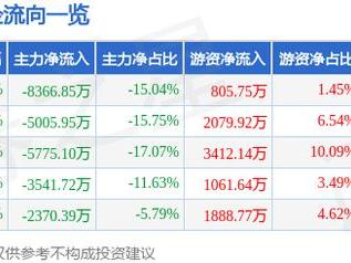 绿的谐波（688017）5月23日主力资金净卖出8366.85万元