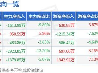 青岛港（601298）5月23日主力资金净卖出1613.99万元
