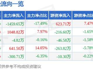 金晶科技（600586）5月23日主力资金净卖出1459.65万元