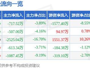 首旅酒店（600258）5月23日主力资金净卖出717.52万元