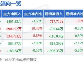 长城军工（601606）5月23日主力资金净卖出1495.23万元