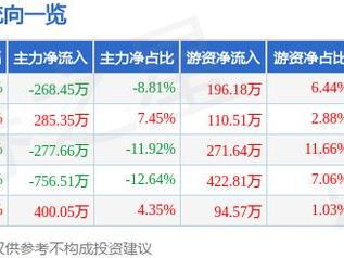 思林杰（688115）5月23日主力资金净卖出268.45万元