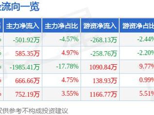 新华传媒（600825）5月23日主力资金净卖出501.92万元