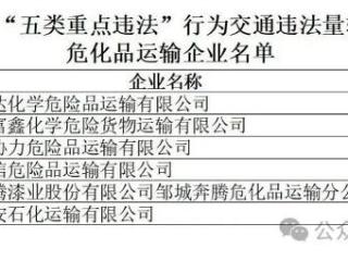 5月份，济宁这些危化品运输企业上“黑榜”