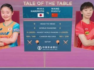 4组女单中日大PK！女乒3-1大胜，孙颖莎王曼昱突围，伊藤美诚独苗