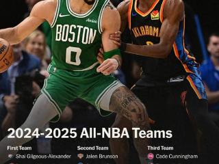 哈登入选3阵！NBA公布15人最佳阵容：老詹库里2阵火箭队申京落选