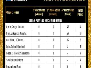 雷速讨论室：各位老哥觉得谁是今年NBA最佳阵容最大遗珠？