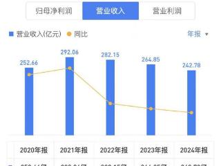 光明乳业2024年业绩承压、减员755人，董事长黄黎明、总经理贲敏涨薪