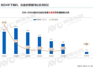最不受中国人待见的家电 厨余垃圾处理器连跌4年 终于上涨