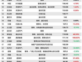 2024 光伏逆变器企业高管薪酬排行榜！