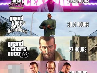 GTA游戏时长大对比!GTA6全成就上百小时你会肝吗?