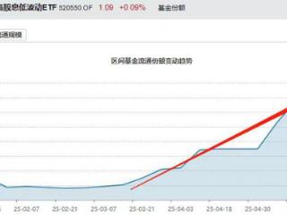 周线六连阳！港股红利低波ETF(520550)份额再刷历史新高