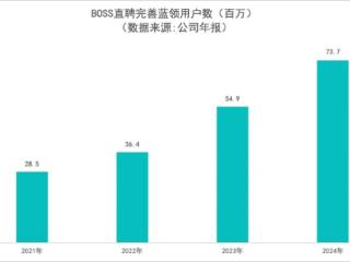 BOSS直聘2025年第一季度：持续开拓增量市场、营收19.23亿元