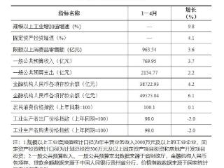 1至4月贵州经济运行延续良好态势 工业生产较快增长