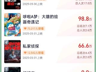 2025端午档新片票房破2000万 《时间之子》突破1000万