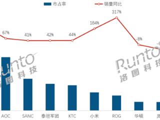 华硕ROG电竞显示器销量暴增3倍！为何突然成黑马