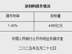 5月27日央行开展4480亿元7天期逆回购操作